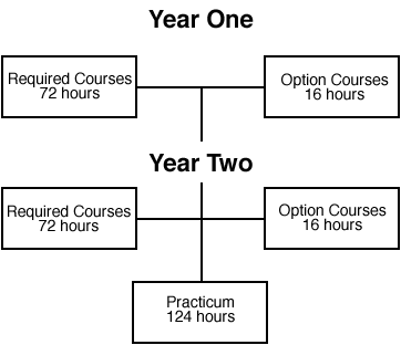 Course 
Structure Diagram