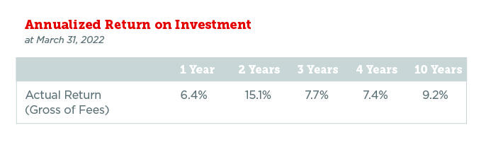 Annualized Return