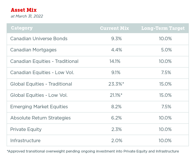 Asset Mix