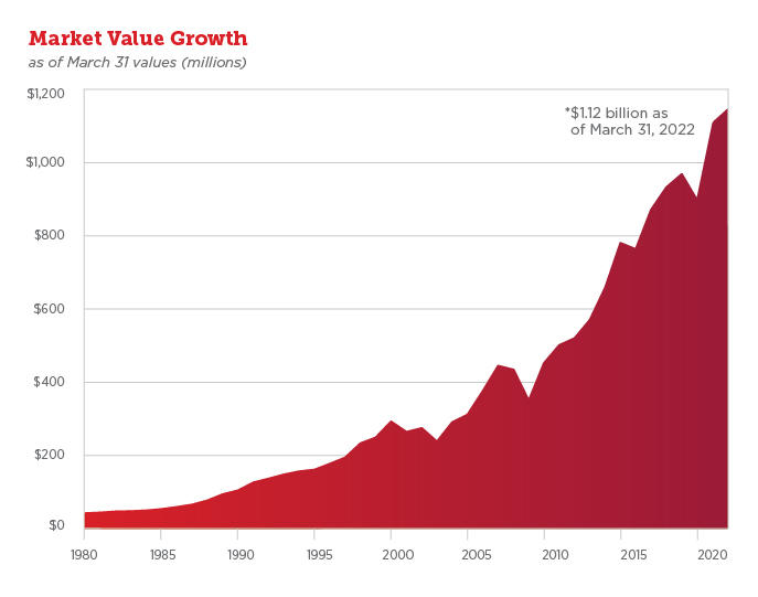 Market Value