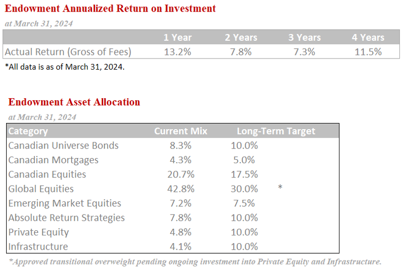 Annualized Return a& Asset Allocation