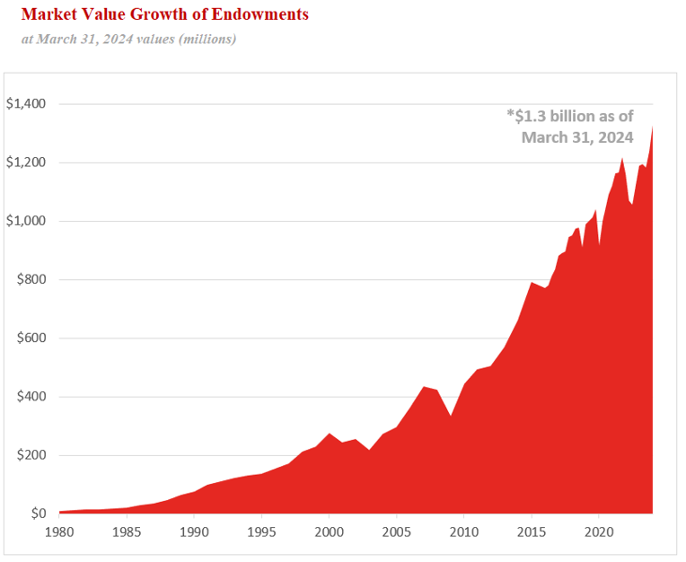 Market Value Growth