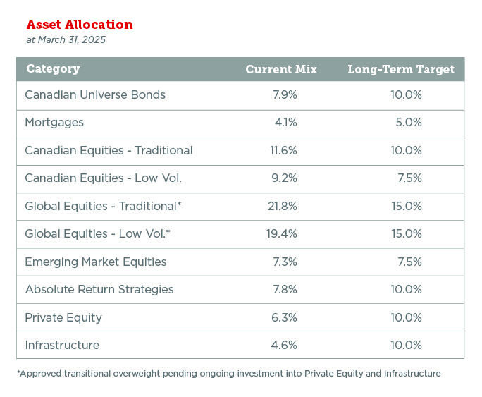 Endowment Asset Allocation