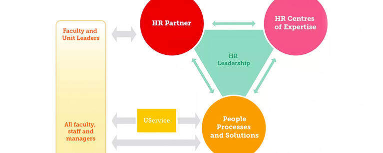 HR Service Delivery Model