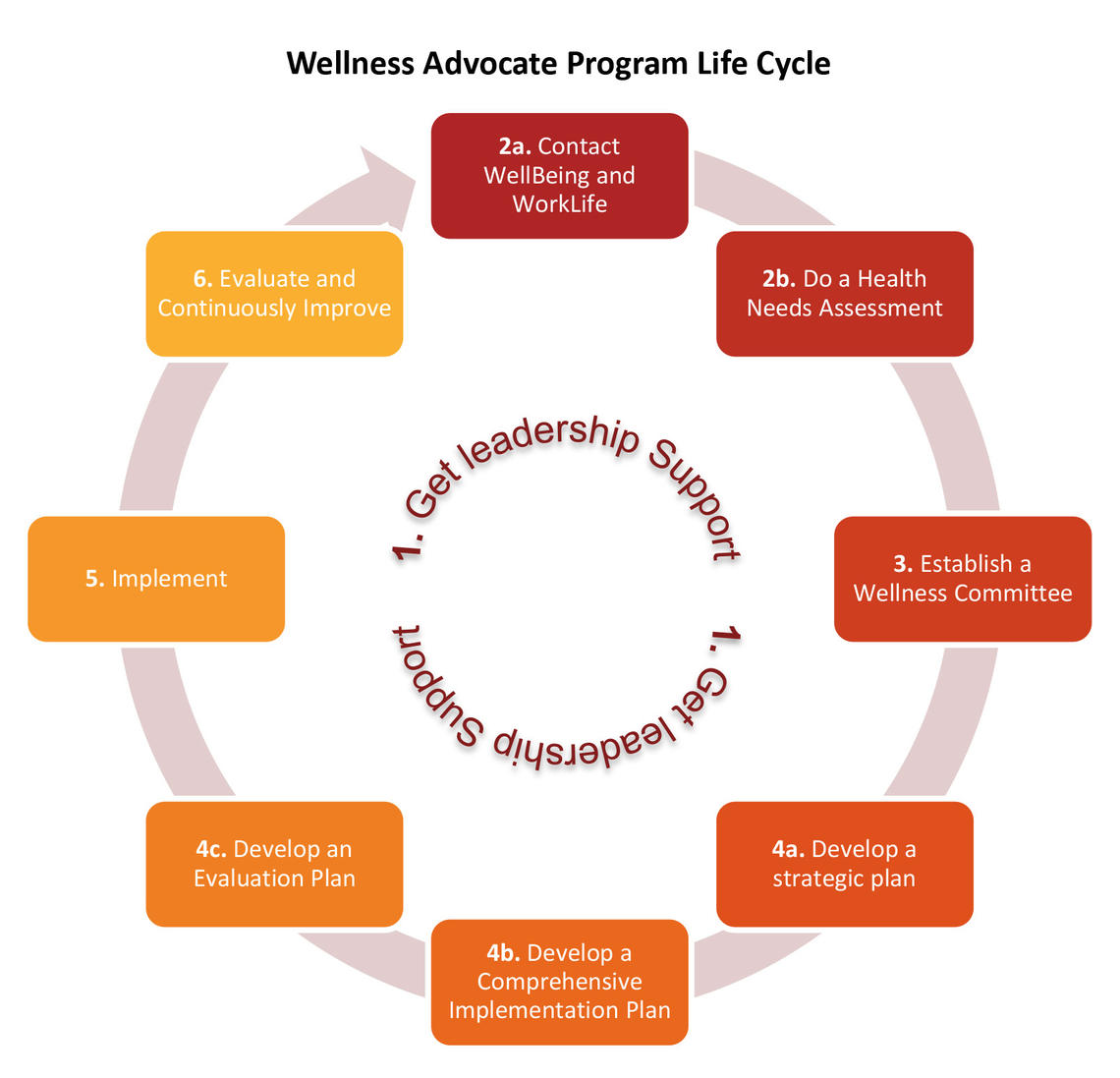 Wellness Advocate Program Life Cycle