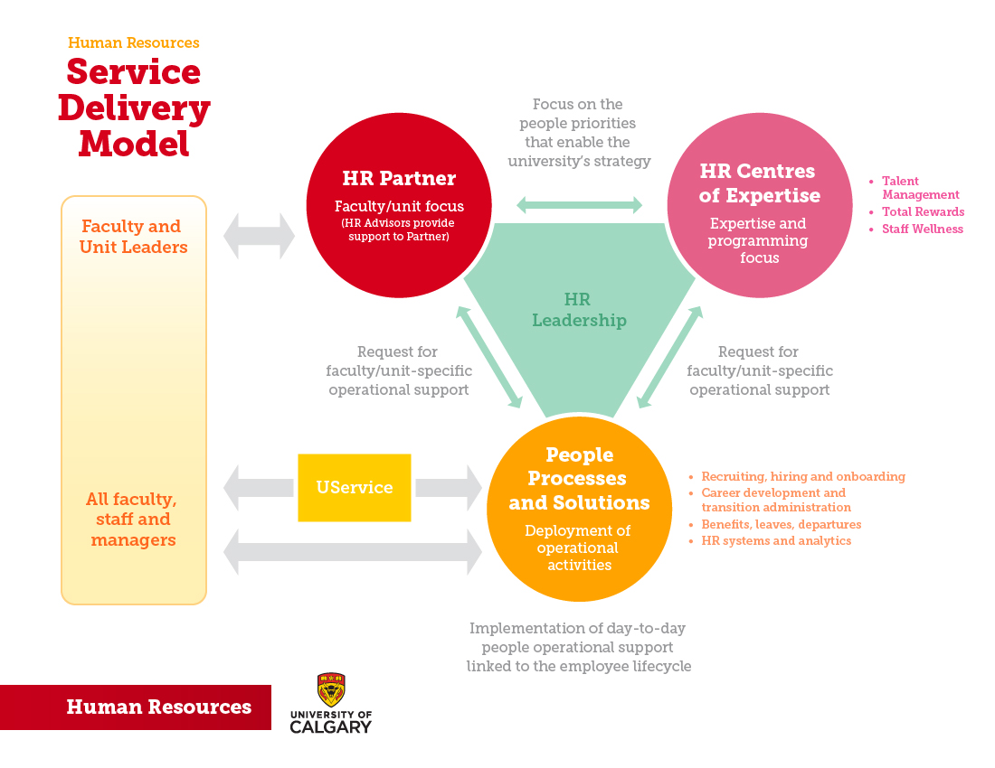 HR Service Delivery Model