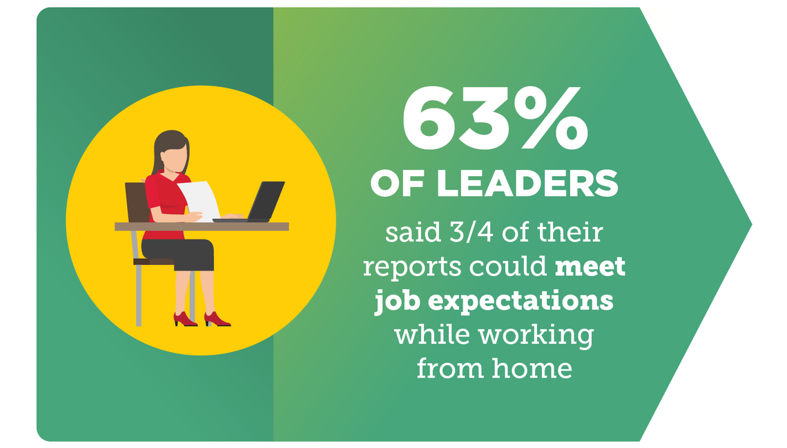 65% of leaders said 3.4 of their reports could meet job expectations while working from home (2022 survey).