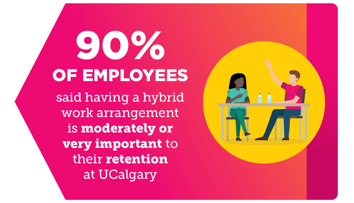 90% of employees said having a hybrid work arrangement is moderately or very important to their retention at UCalgary