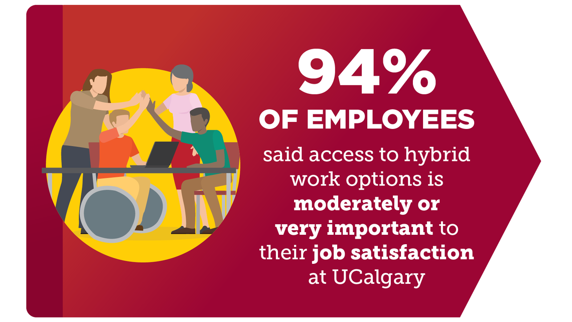 93% of employees said access to hybrid work options is moderately or very important to their job satisfaction
