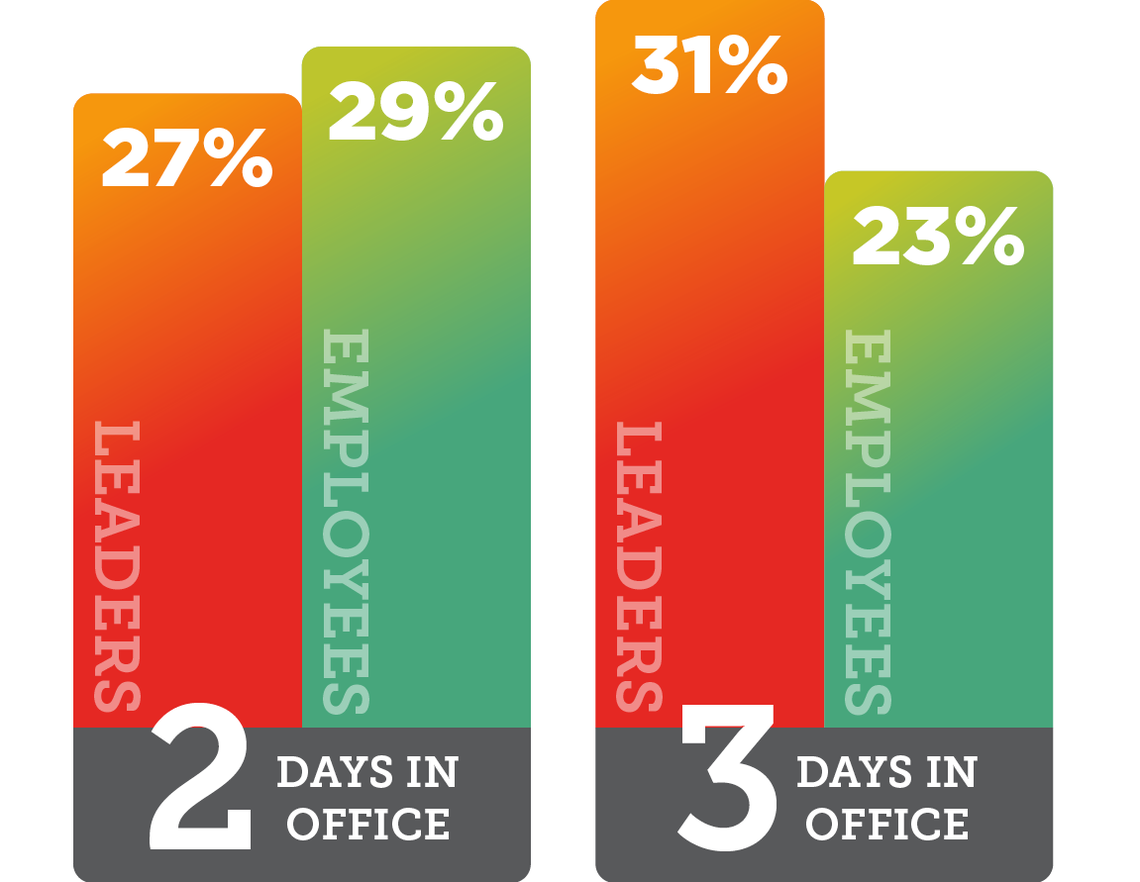 Bar graph depicting survey responses of how many days per week in the office is preferred for employees and leaders 