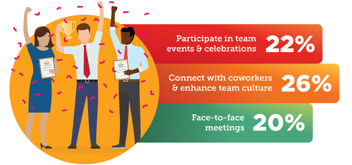 Graphic showing survey responses for leaders' reasons to want employees working in person