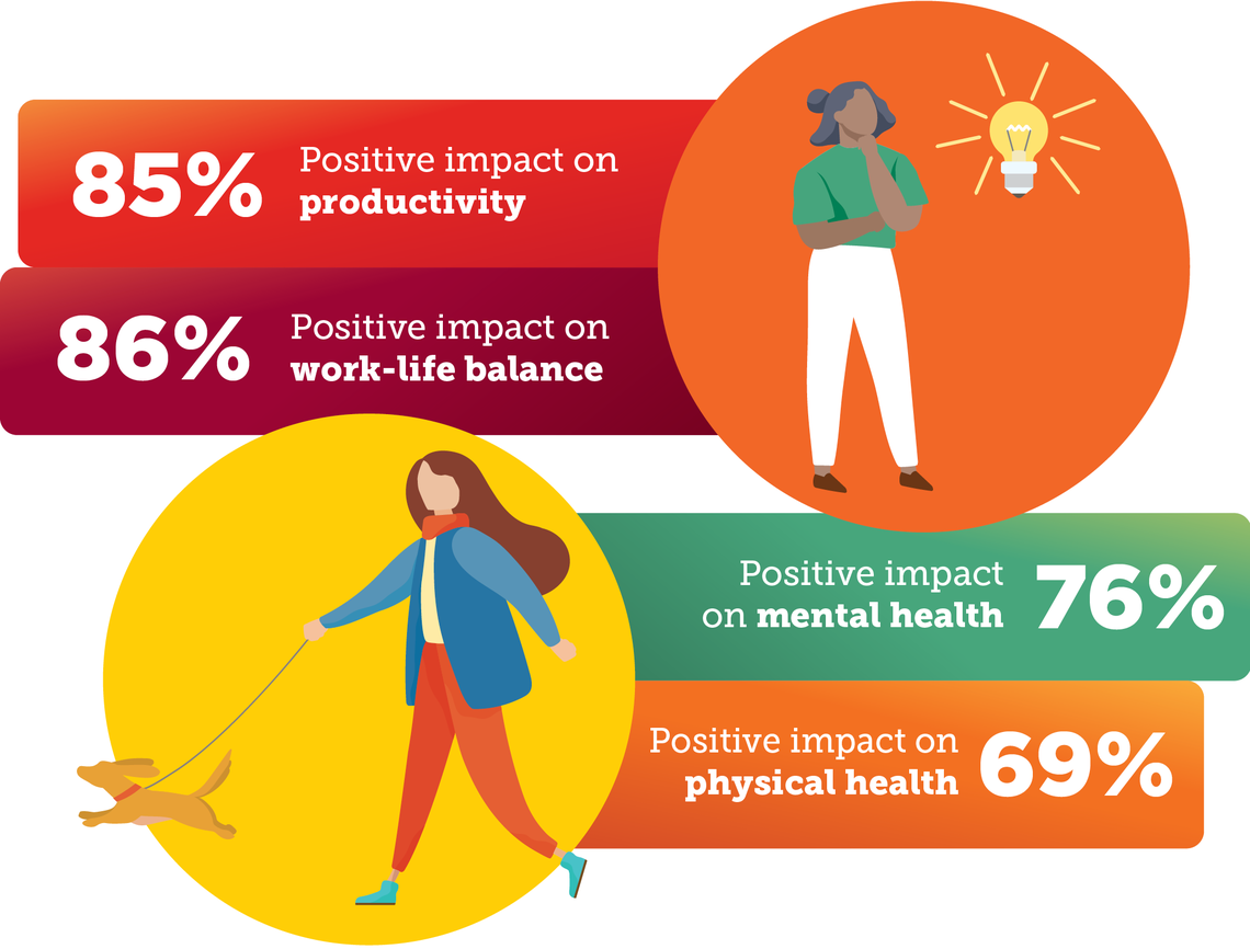 Employees survey responses on benefits of working from home