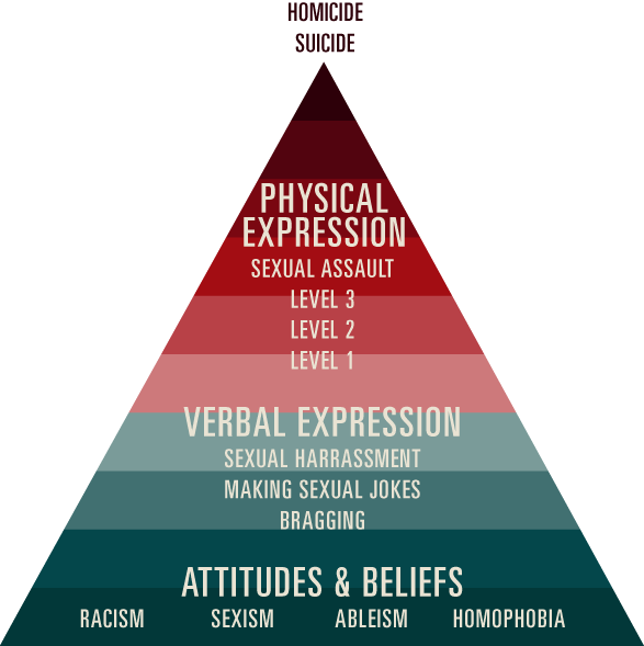 CCASA violence pyramid