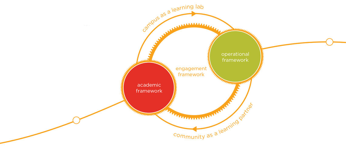 Integrated Practice for Sustainability