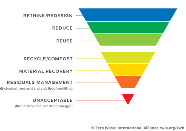 Zero waste hierarchy 7.0