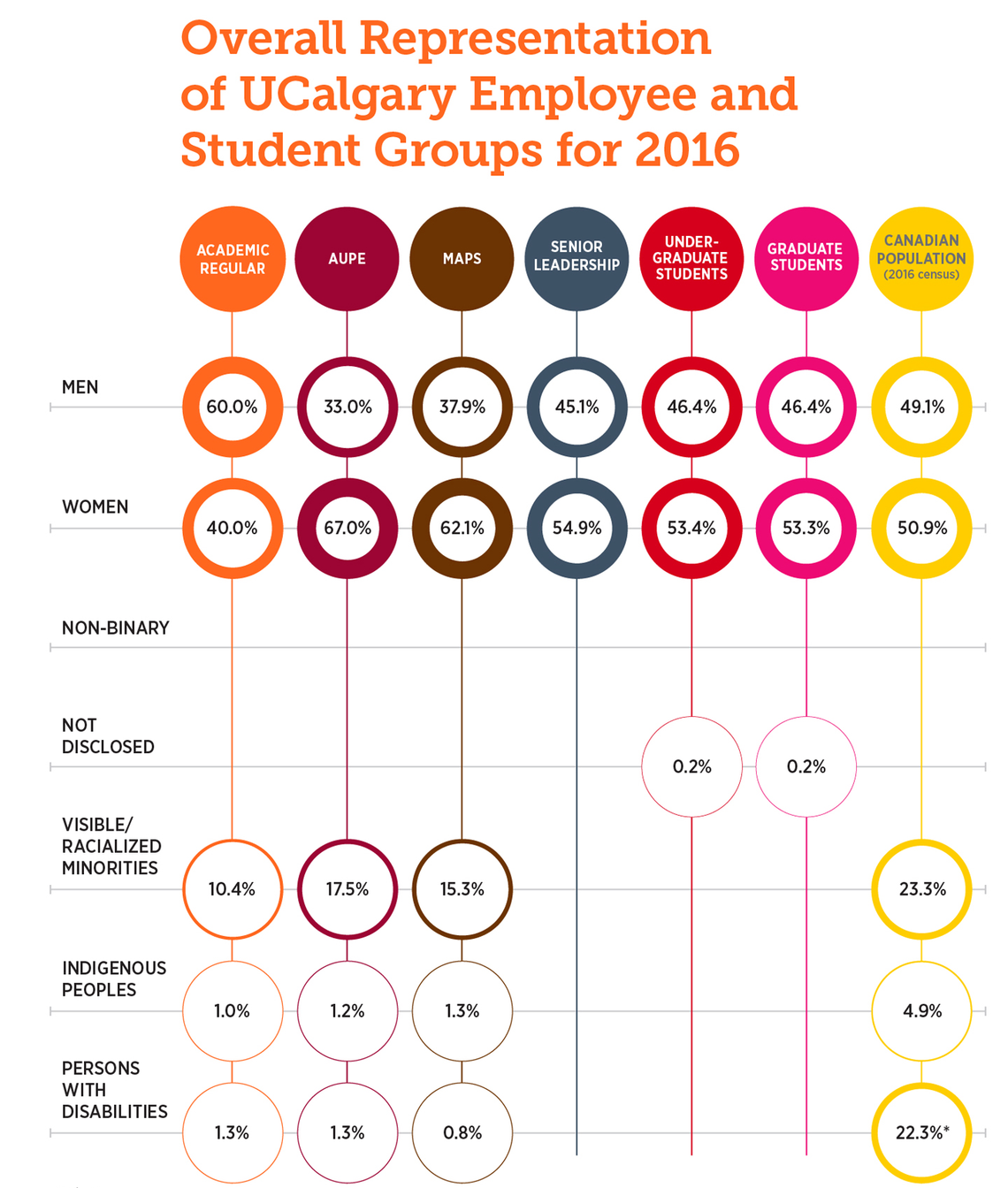 2016 Employee and Student groups