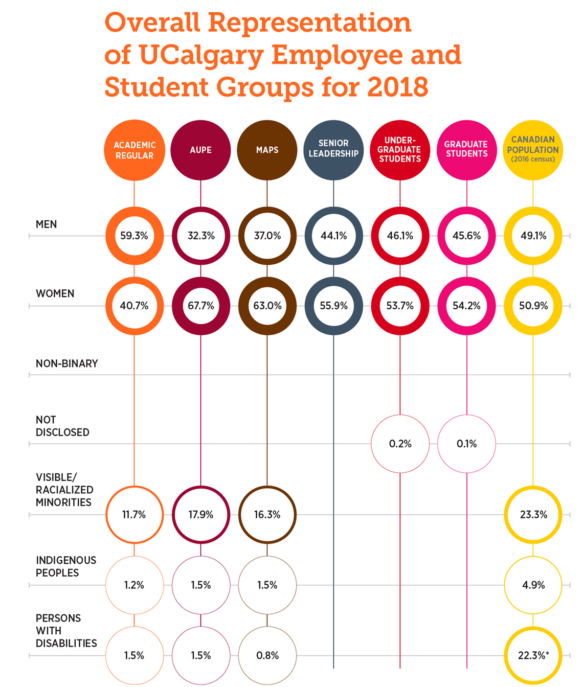2018 Employee and Student groups