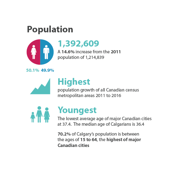 Calgary Census snapshot 2016