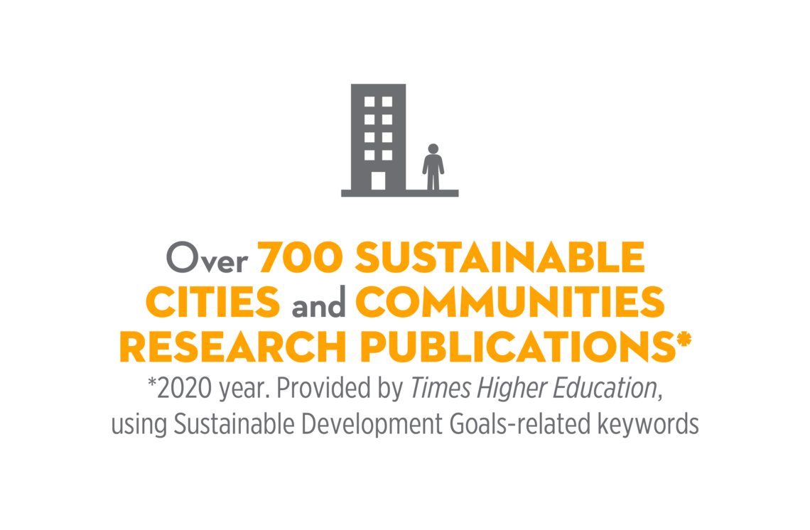 Over 700 sustainable cities and communities research publications in 2020.