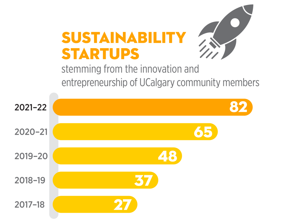 82 Sustainability Start-ups in 2020-21
