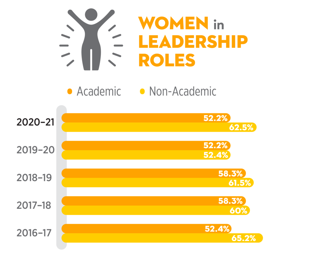 Women in leadership roles at UCalgary; in 2020-21 year women were in 52.2% of academic roles and 62.5% of non-academic roles
