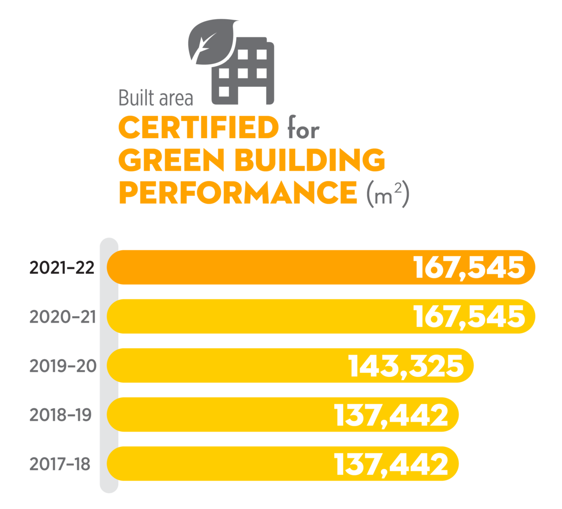 167, 545 meters squared area that is built certified for green building performance in 2021-22.