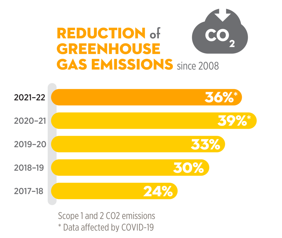 In 2021-22 there was a 36% reduction in Greenhouse has emissions