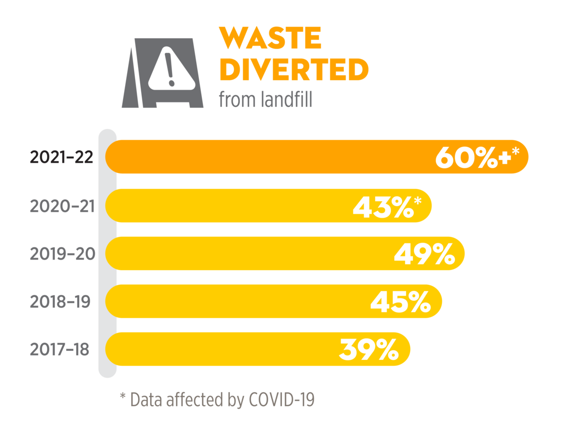More than 60% of waste was diverted from landfill in 2021-22