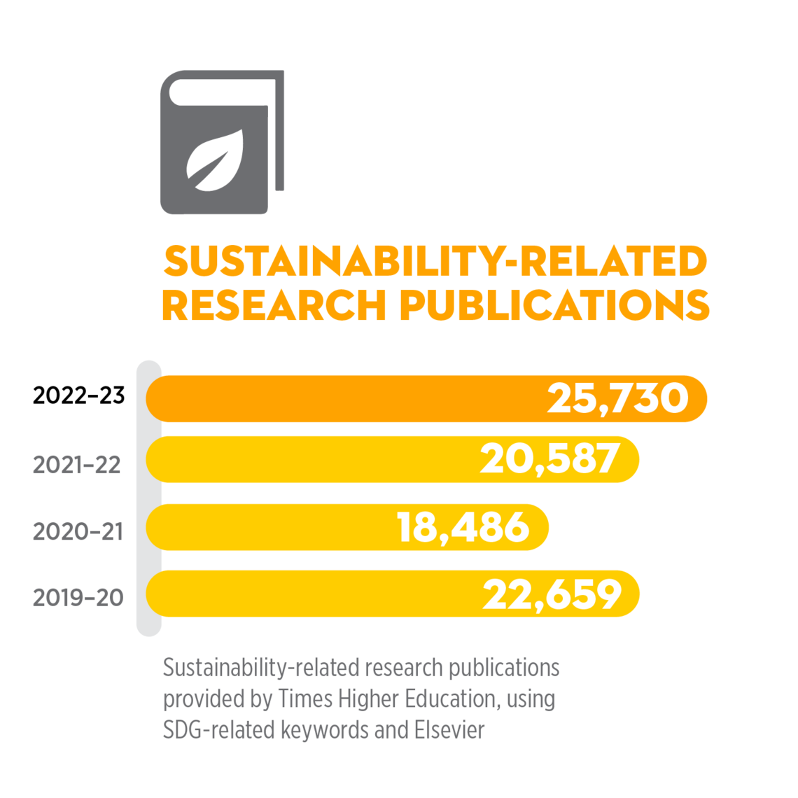 over 25,000 sustainability-related research publications in 2022-23