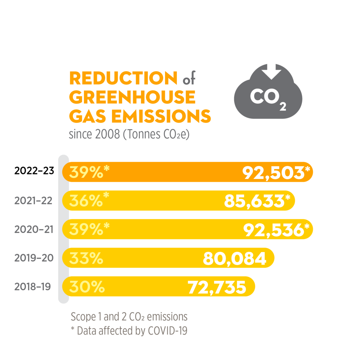 In 2022-23 there was a 39% reduction in greenhouse gas emissions
