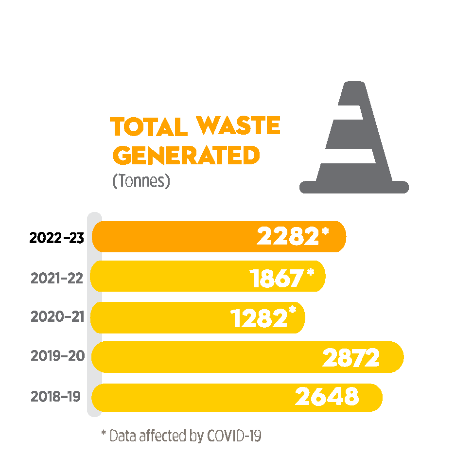 2282 tonnes of total waste generated in 2022-23