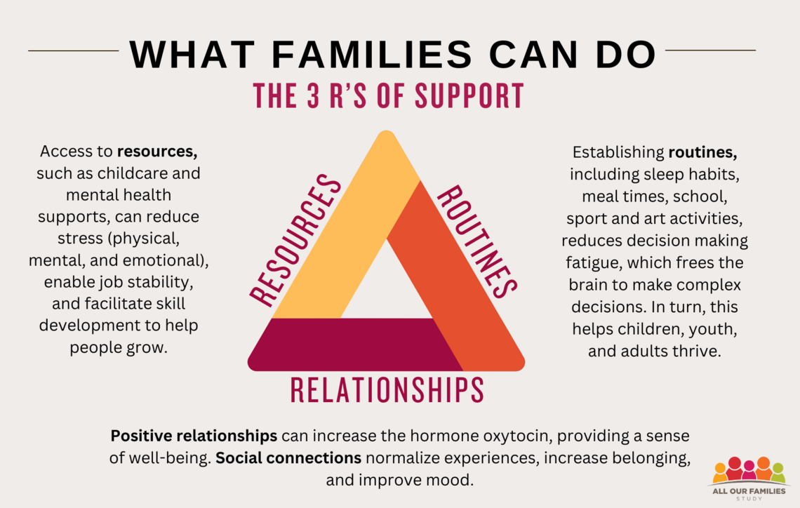 What can families do, ways to get support