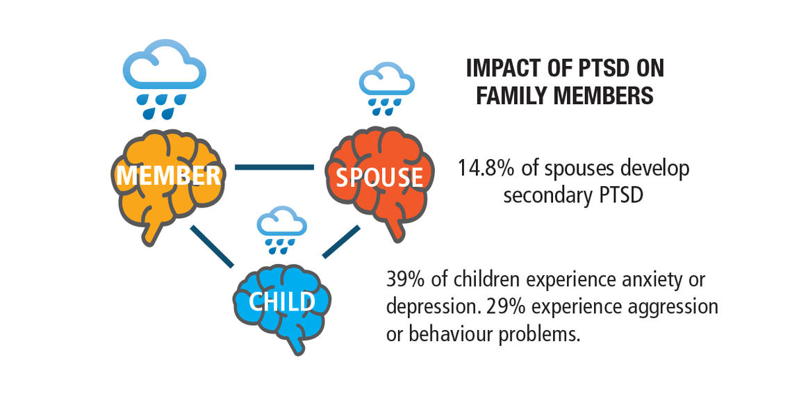 Impact of PTSD on family