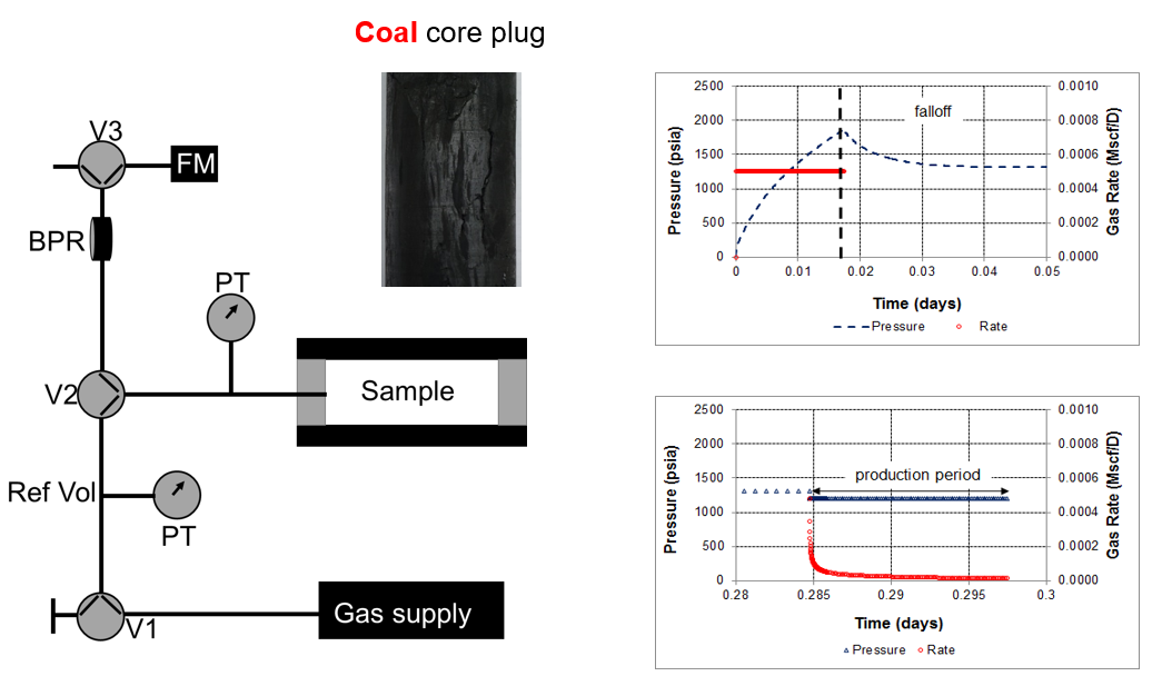 A new and novel device, referred to as a “rate-transient analysis permeameter” (or ‘RTAPK’), designed and developed by Clarkson’s research group, is currently being used to evaluate coal property evolution with CO2 injection in coal. 