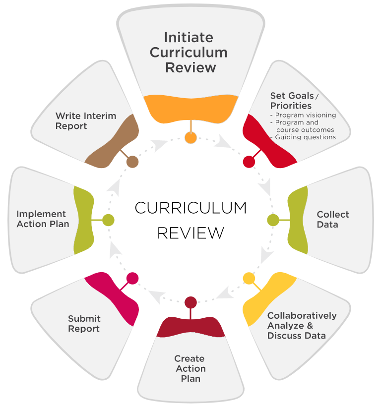Curriculum Review Curriculum Review