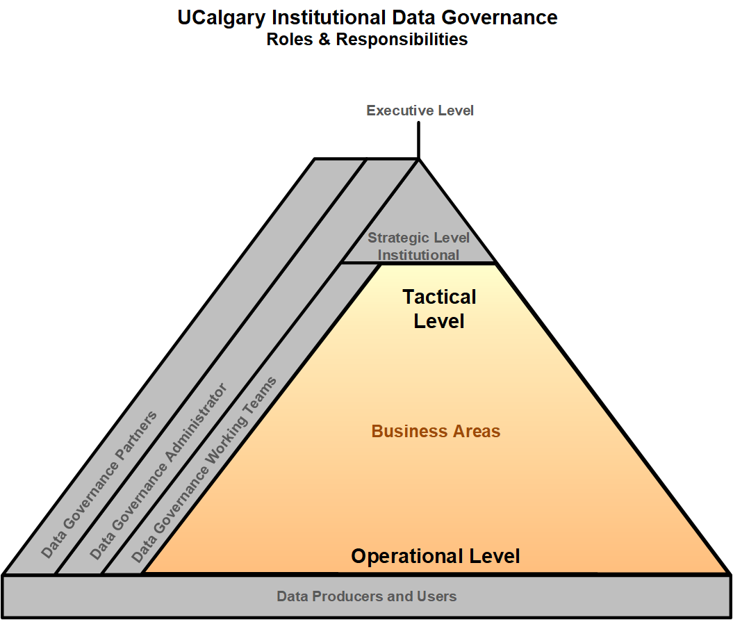 IDG Pyramid - Tactical and Operational