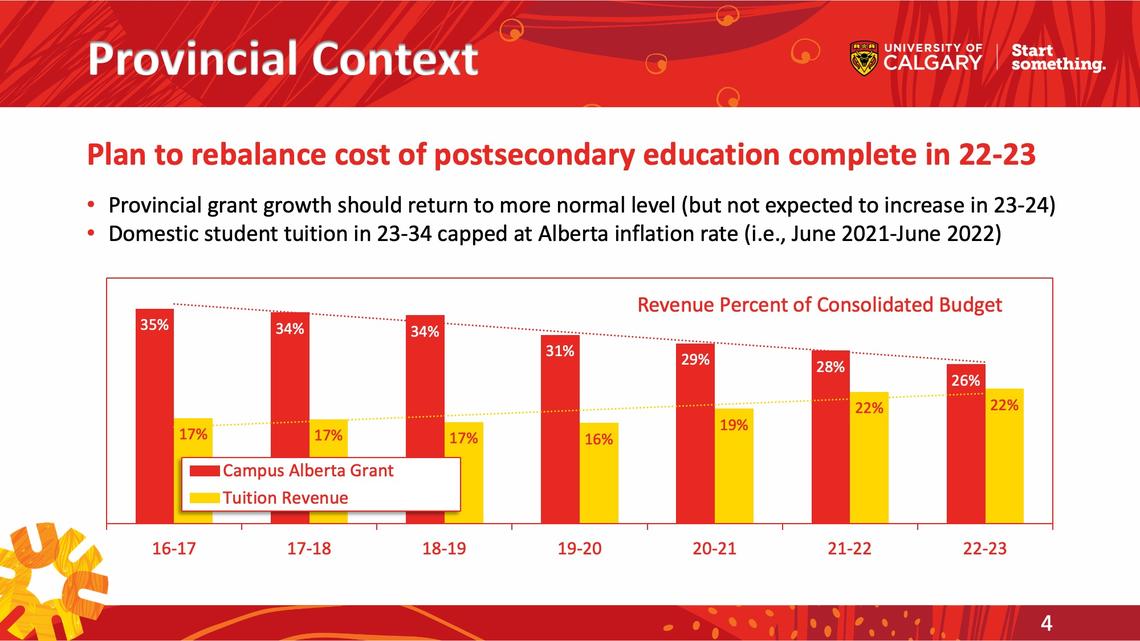 Slide: Plan to rebalance cost of postsecondary education complete in 22-23