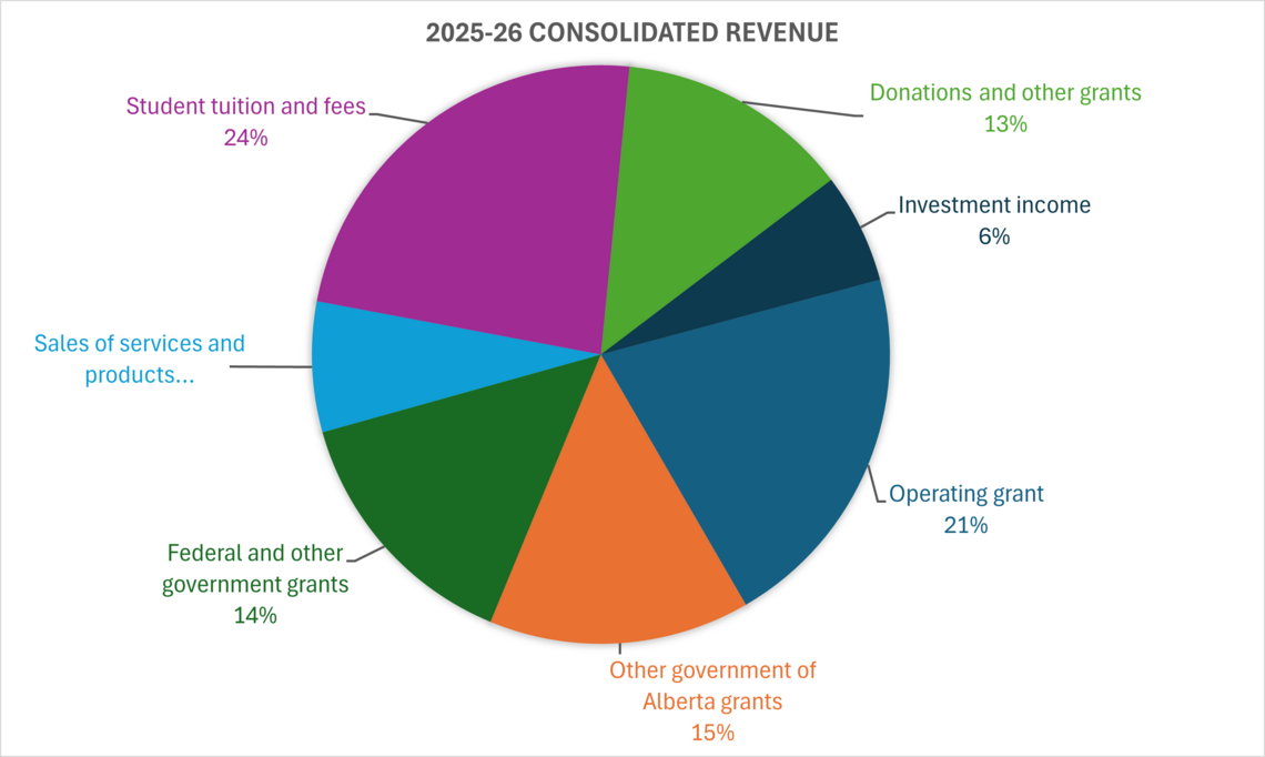 2025-26 Consolidated Revenue