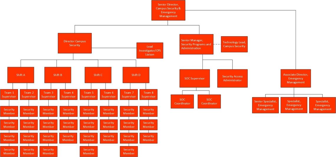 CS Org Chart