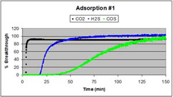 Adsorption Adsorption