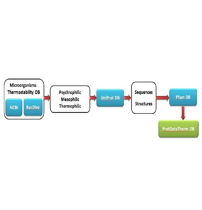 ProtDataTherm: A database for thermostability analysis and engineering of proteins ProtDataTherm: A database for thermostability analysis and engineering of proteins