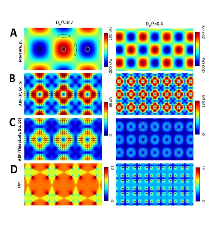 Acoustic manipulation of bio-particles at high frequencies: an analytical and simulation approach