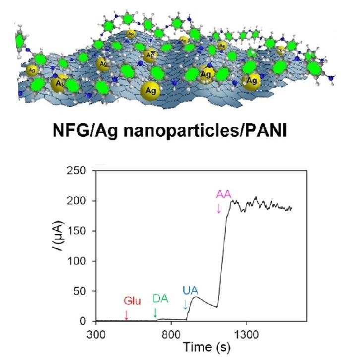 Sandwich-structured nanoparticles-grafted functionalized graphene-based 3D nanocomposites for high-performance biosensors to detect ascorbic acid biomolecule Sandwich-structured nanoparticles-grafted functionalized graphene-based 3D nanocomposites for high-performance biosensors to detect ascorbic acid biomolecule