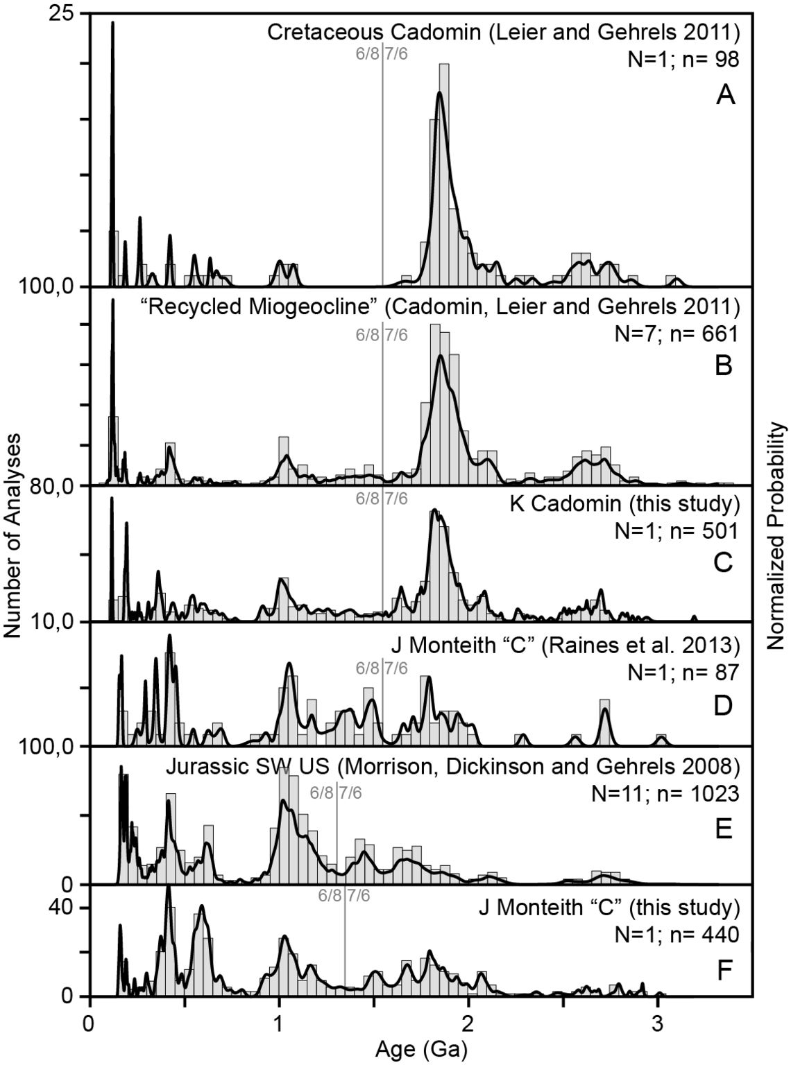 Example Detrital Zircon Dataset PDP of DZ Data