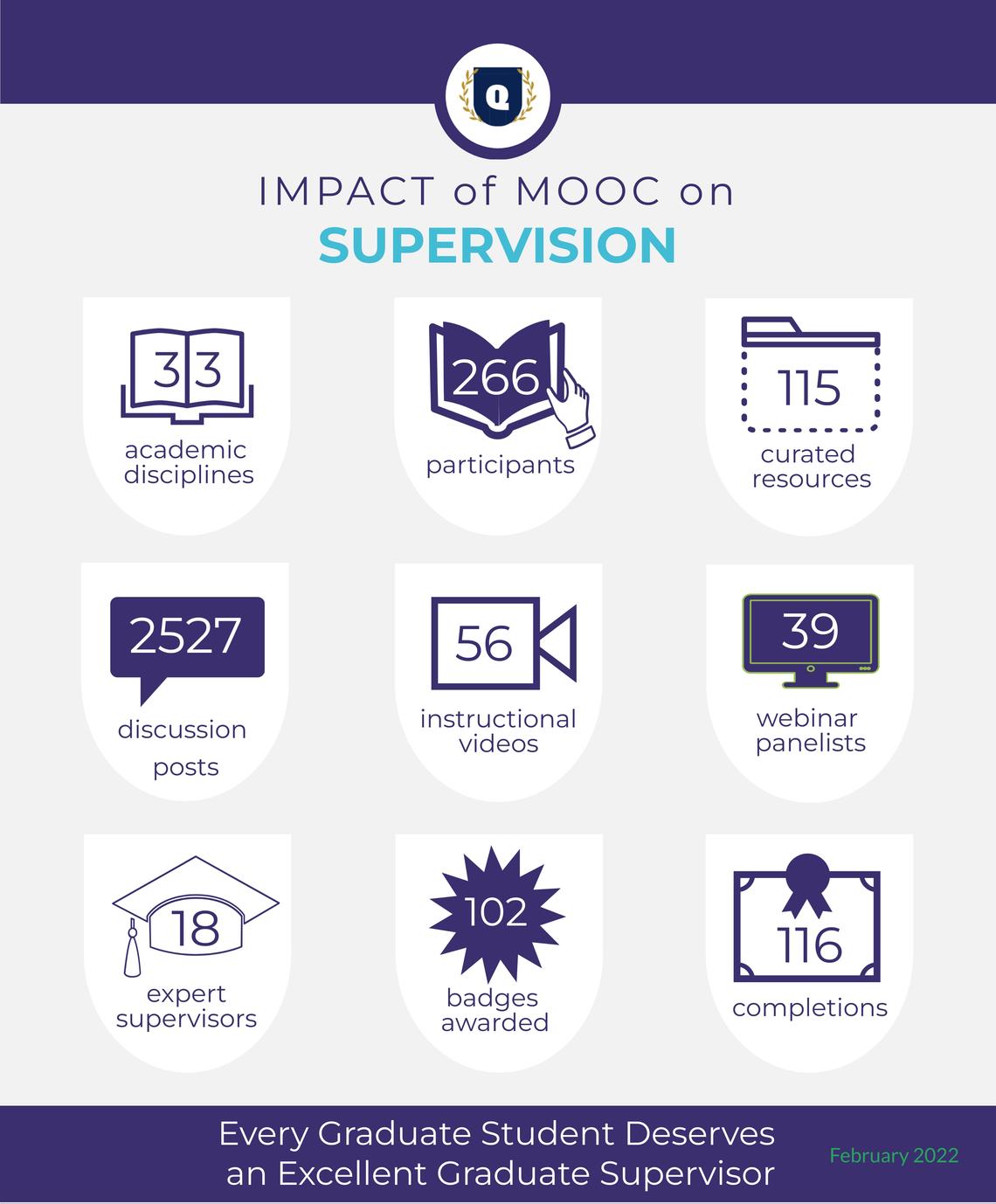Impact of MOOC on Supervision Infographic MOOC