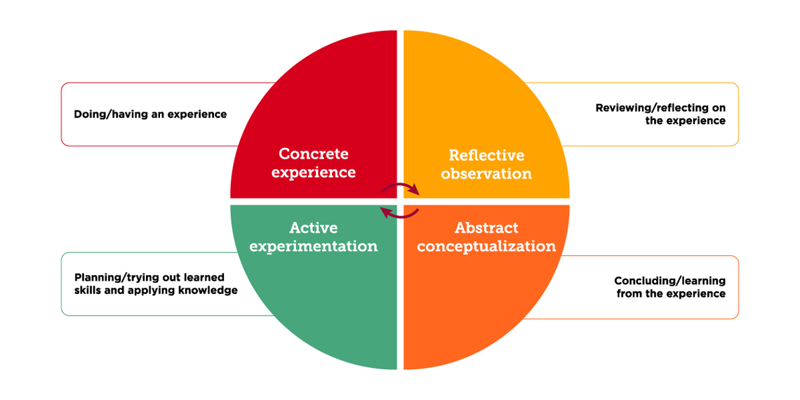 Kolb Cycle diagram