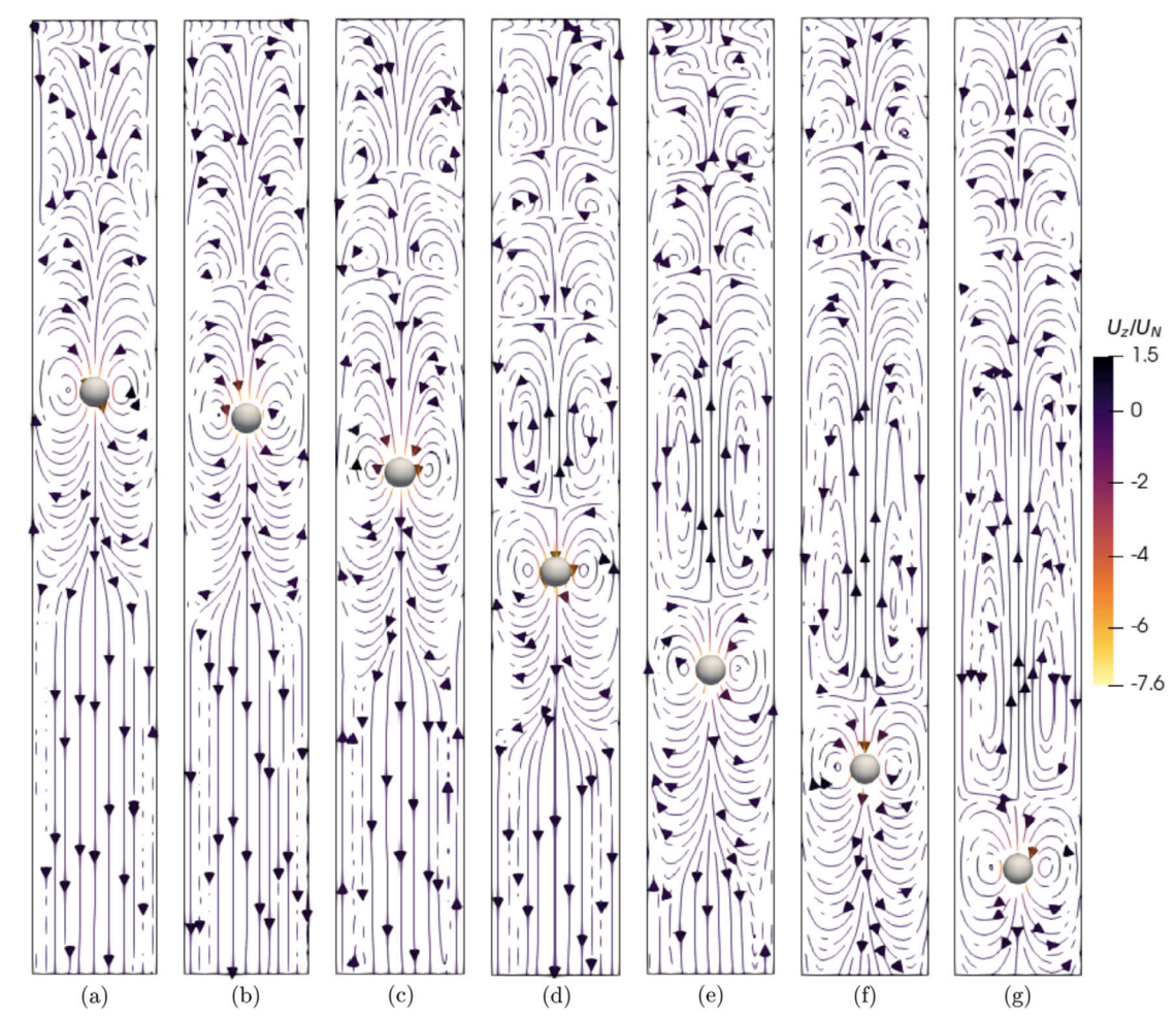 Sedimentation behavior of a spherical particle in a Giesekus fluid: A CFD–DEM solution Sedimentation behavior of a spherical particle in a Giesekus fluid: A CFD–DEM solution