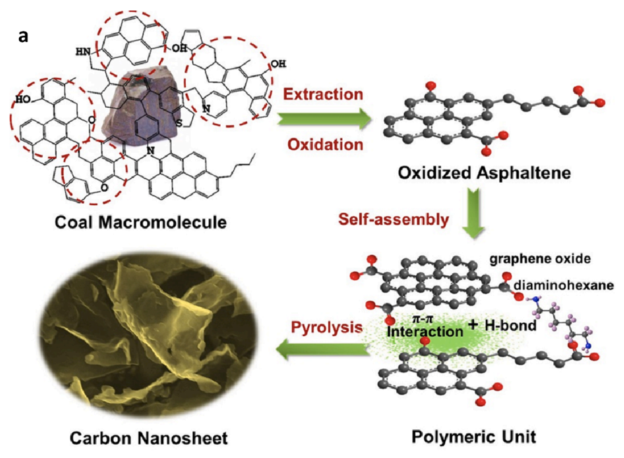 A review on novel applications of asphaltenes: A valuable waste A review on novel applications of asphaltenes: A valuable waste