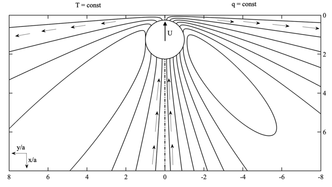 Thermocapillary motion of a solid cylinder near a liquid–gas interface Thermocapillary motion of a solid cylinder near a liquid–gas interface