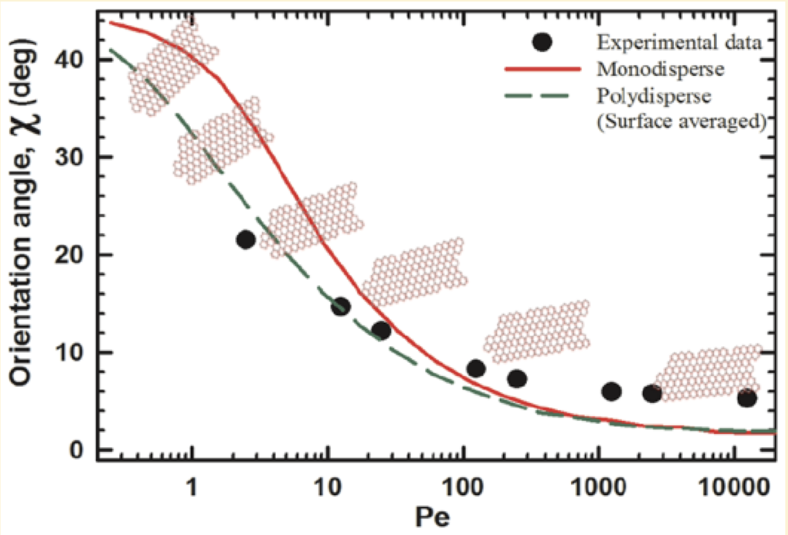 Rheo-optical Analysis of Functionalized Graphene Suspensions Rheo-optical Analysis of Functionalized Graphene Suspensions